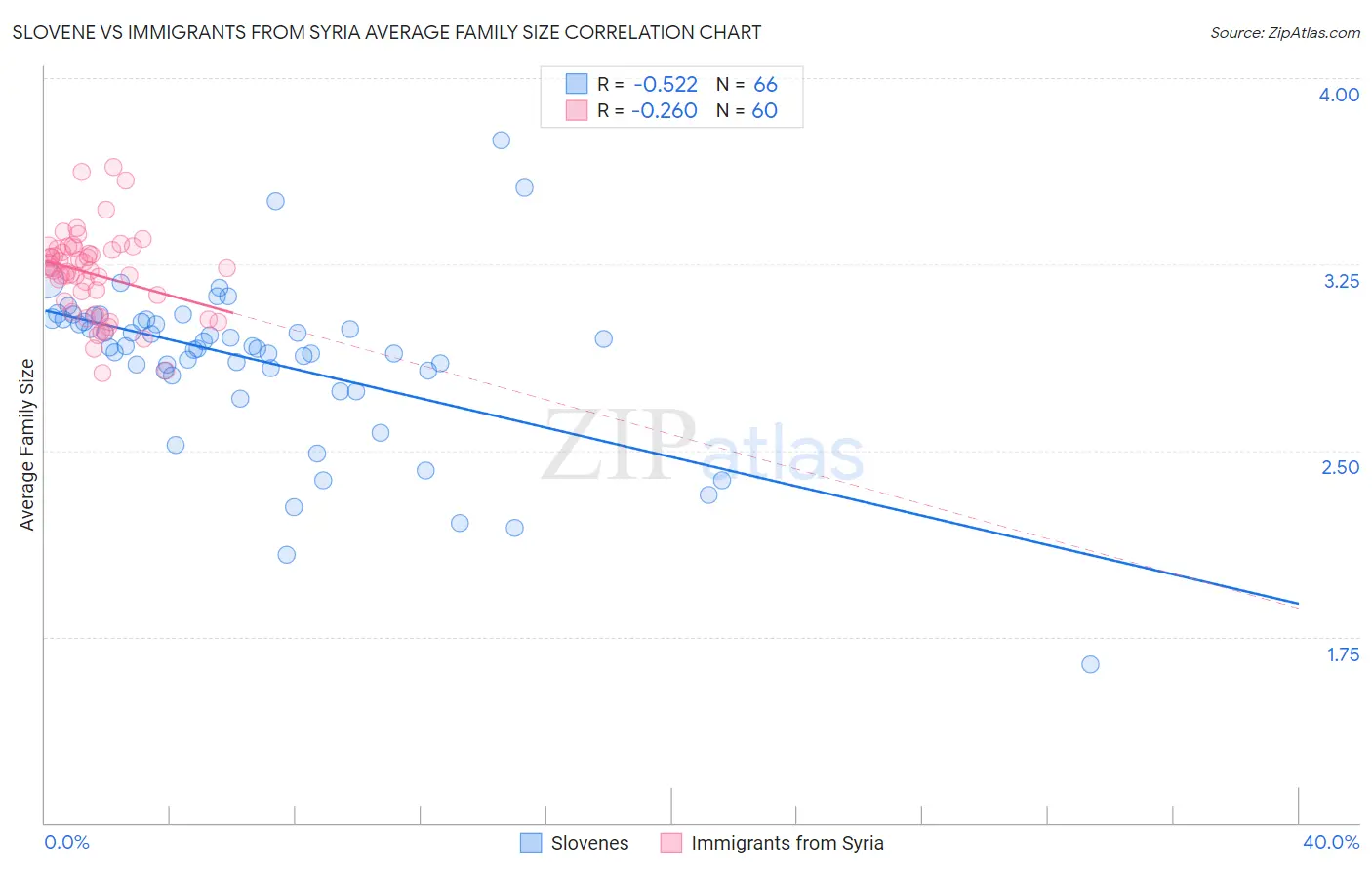 Slovene vs Immigrants from Syria Average Family Size