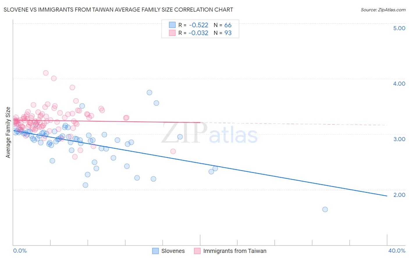 Slovene vs Immigrants from Taiwan Average Family Size