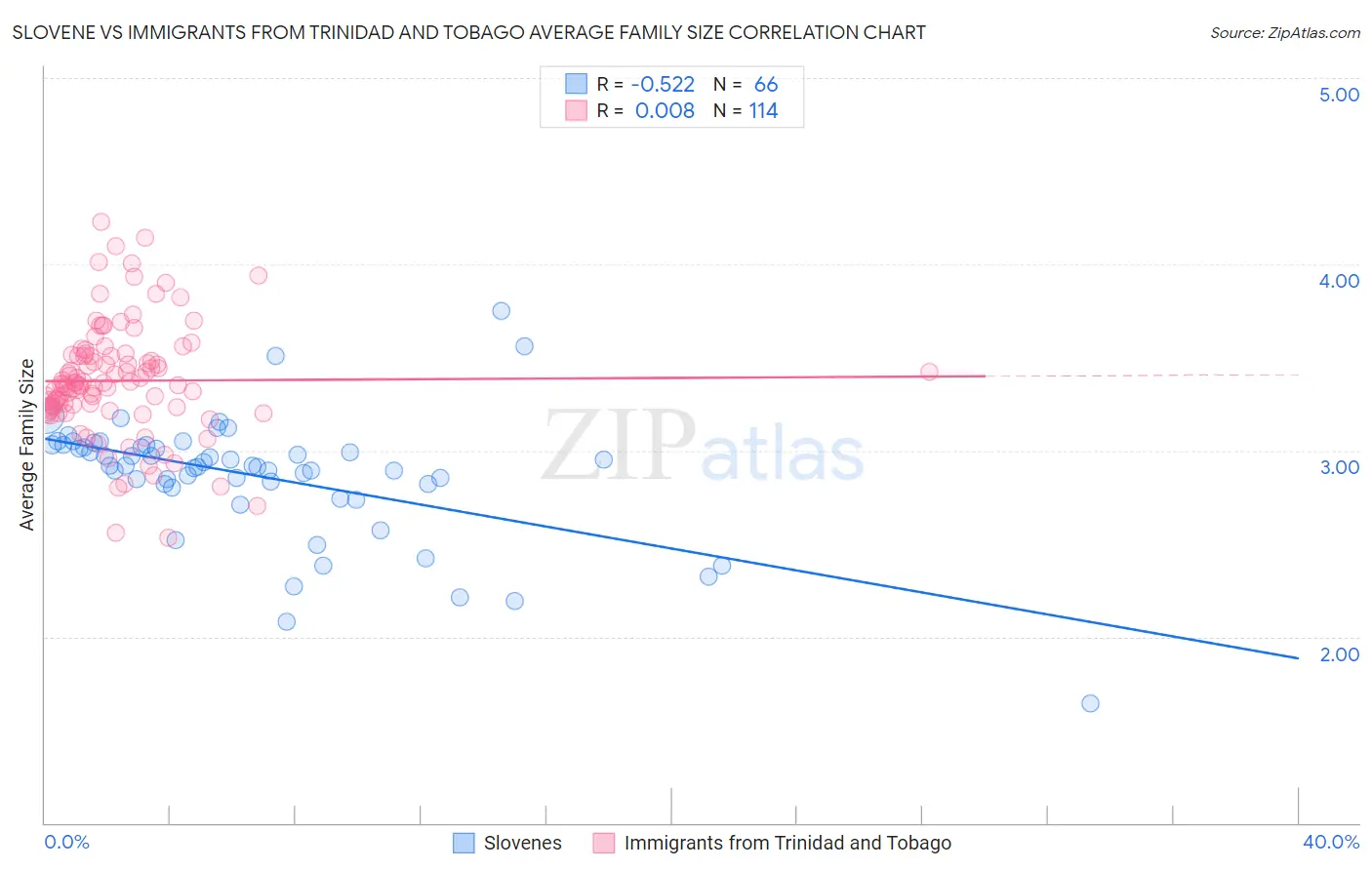 Slovene vs Immigrants from Trinidad and Tobago Average Family Size