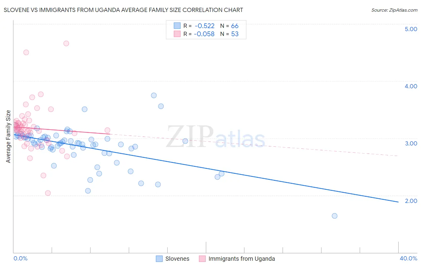Slovene vs Immigrants from Uganda Average Family Size
