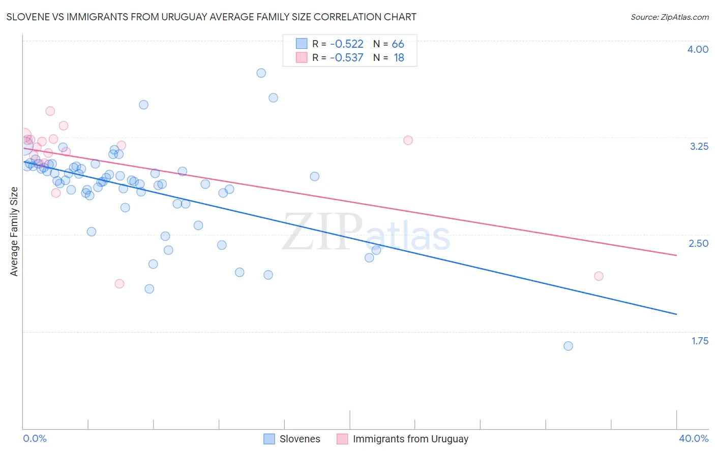 Slovene vs Immigrants from Uruguay Average Family Size