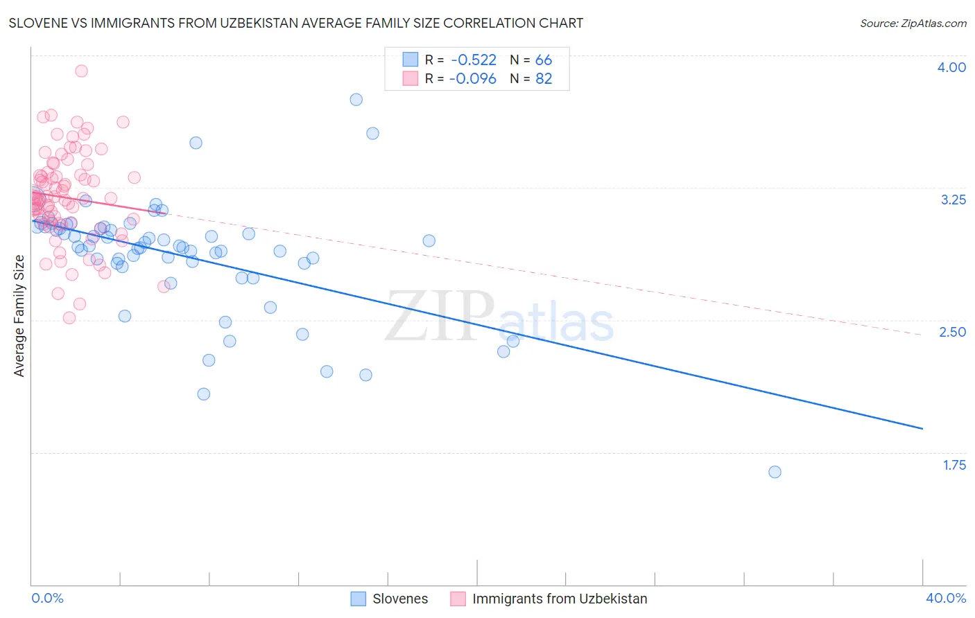 Slovene vs Immigrants from Uzbekistan Average Family Size