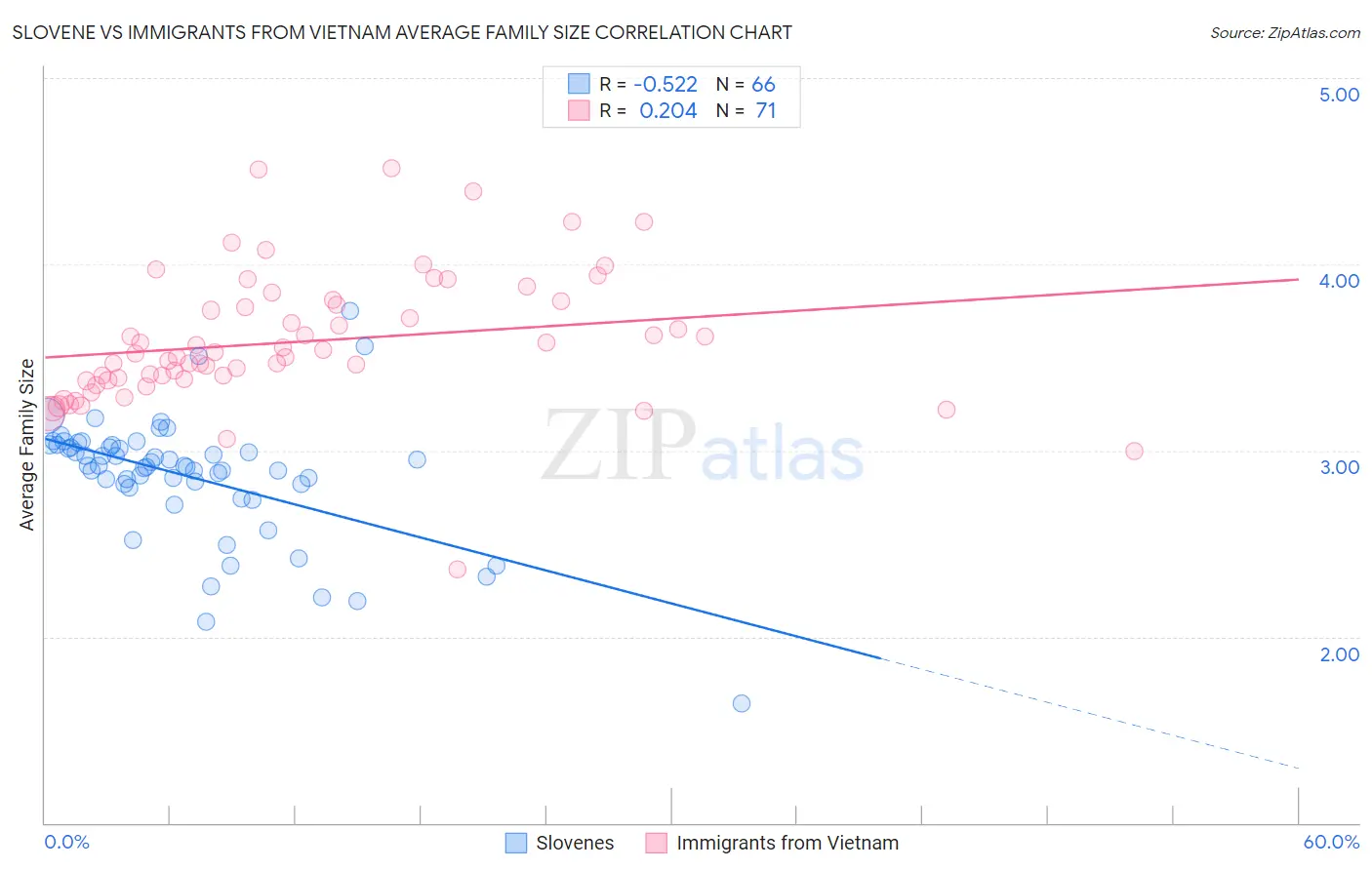 Slovene vs Immigrants from Vietnam Average Family Size