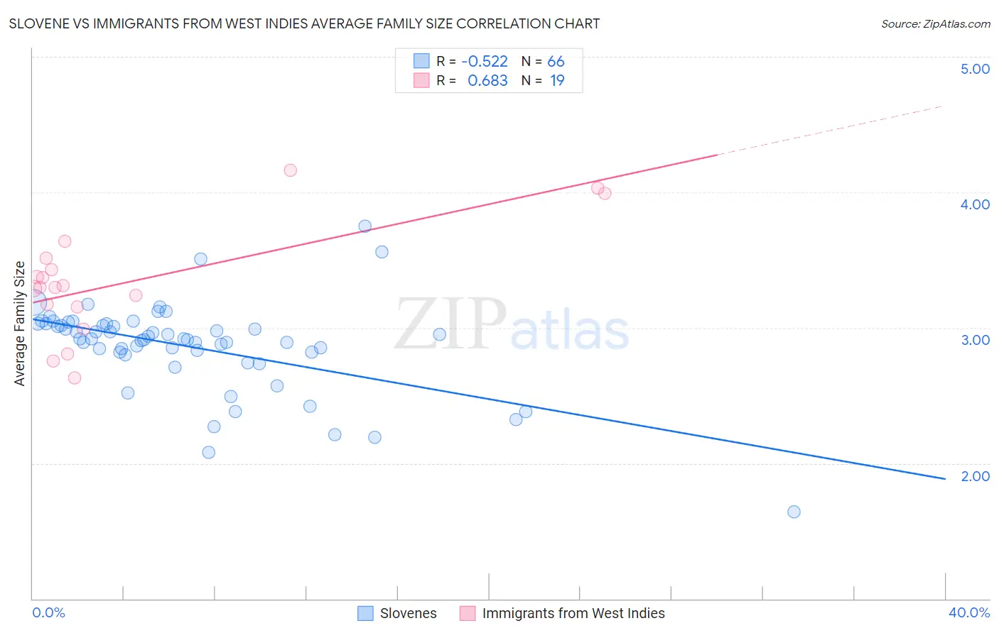 Slovene vs Immigrants from West Indies Average Family Size