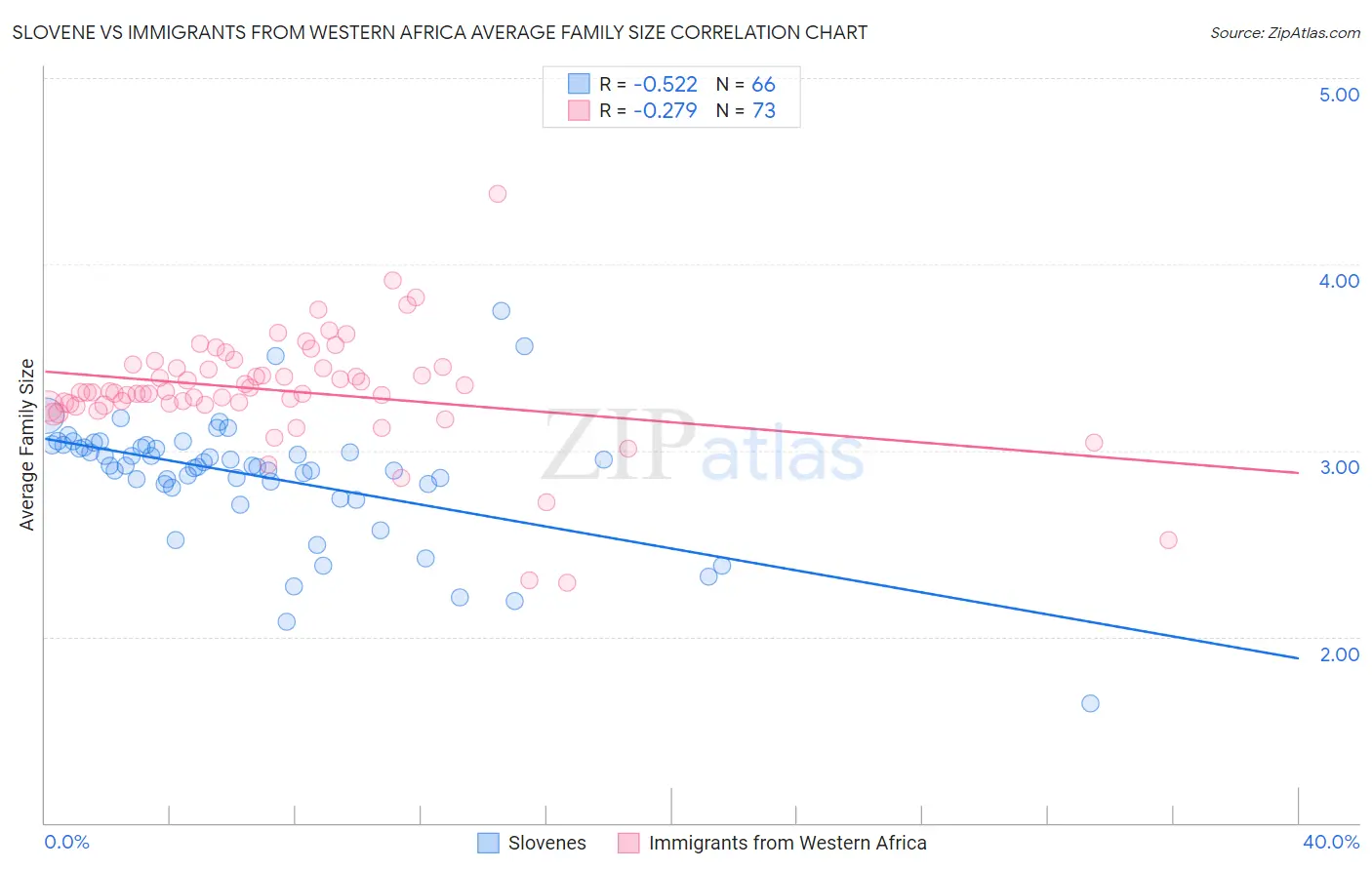 Slovene vs Immigrants from Western Africa Average Family Size
