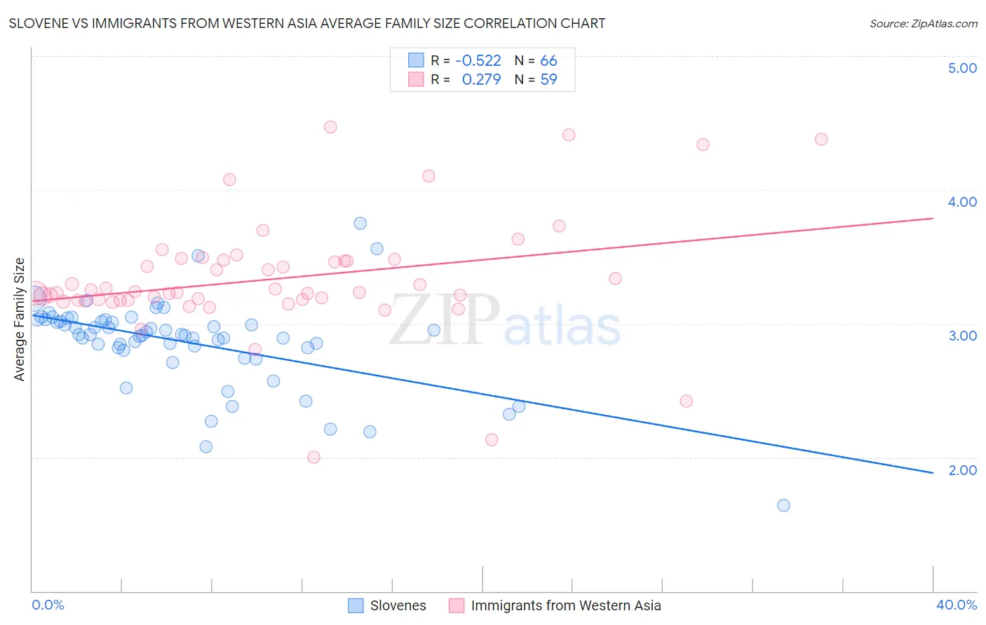 Slovene vs Immigrants from Western Asia Average Family Size