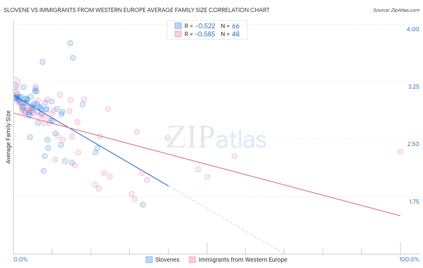 Slovene vs Immigrants from Western Europe Average Family Size