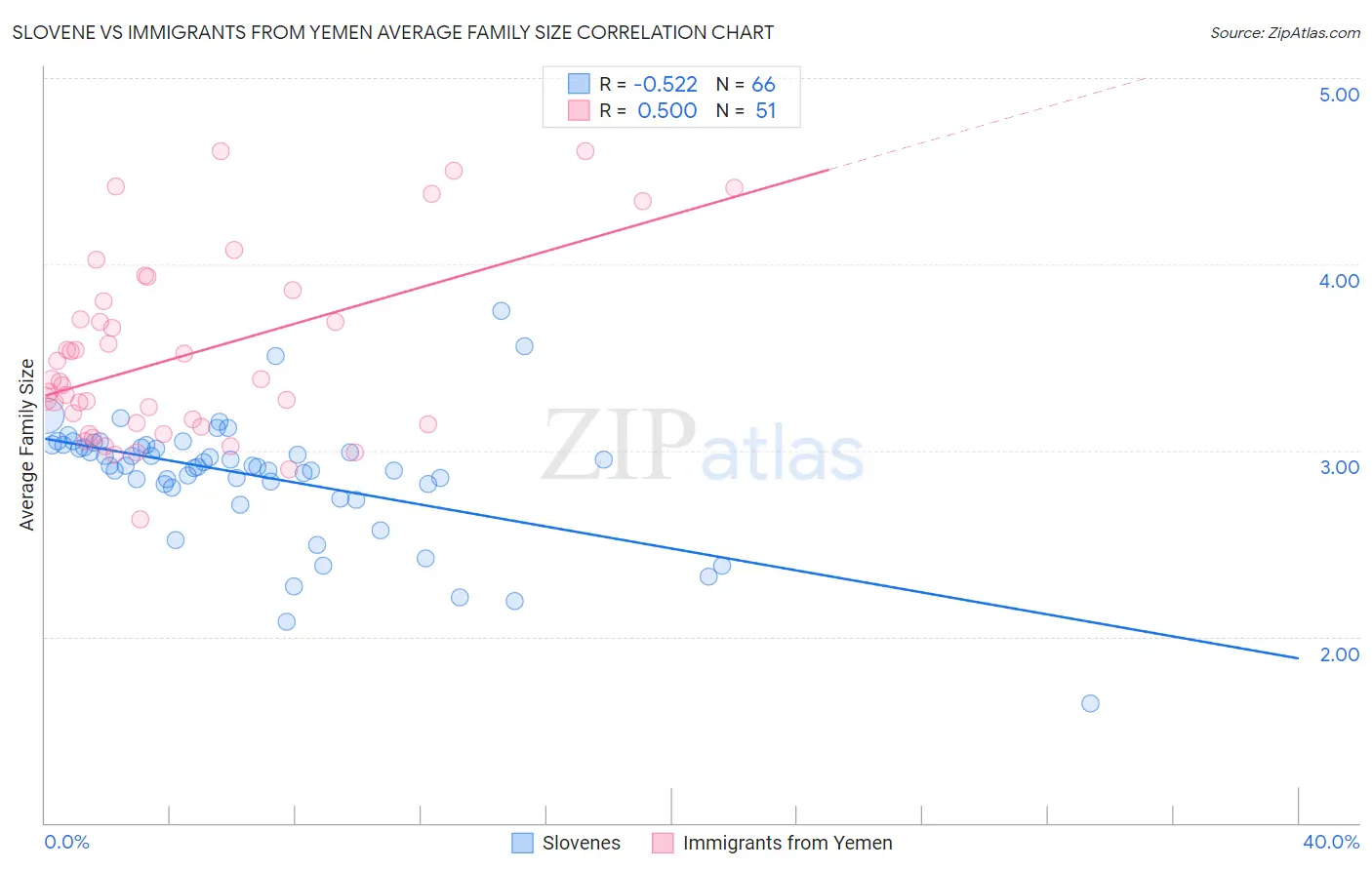 Slovene vs Immigrants from Yemen Average Family Size