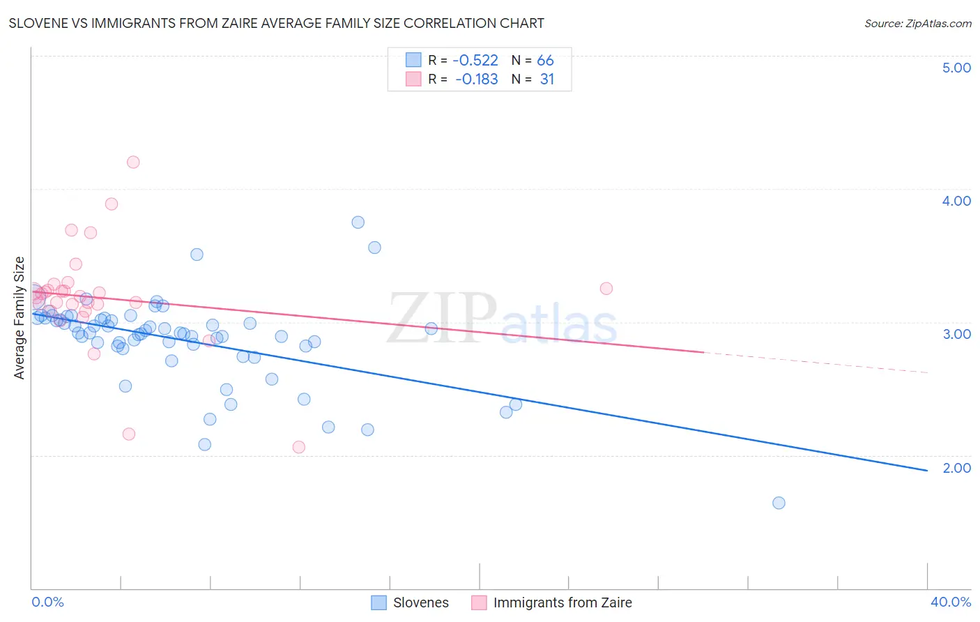 Slovene vs Immigrants from Zaire Average Family Size