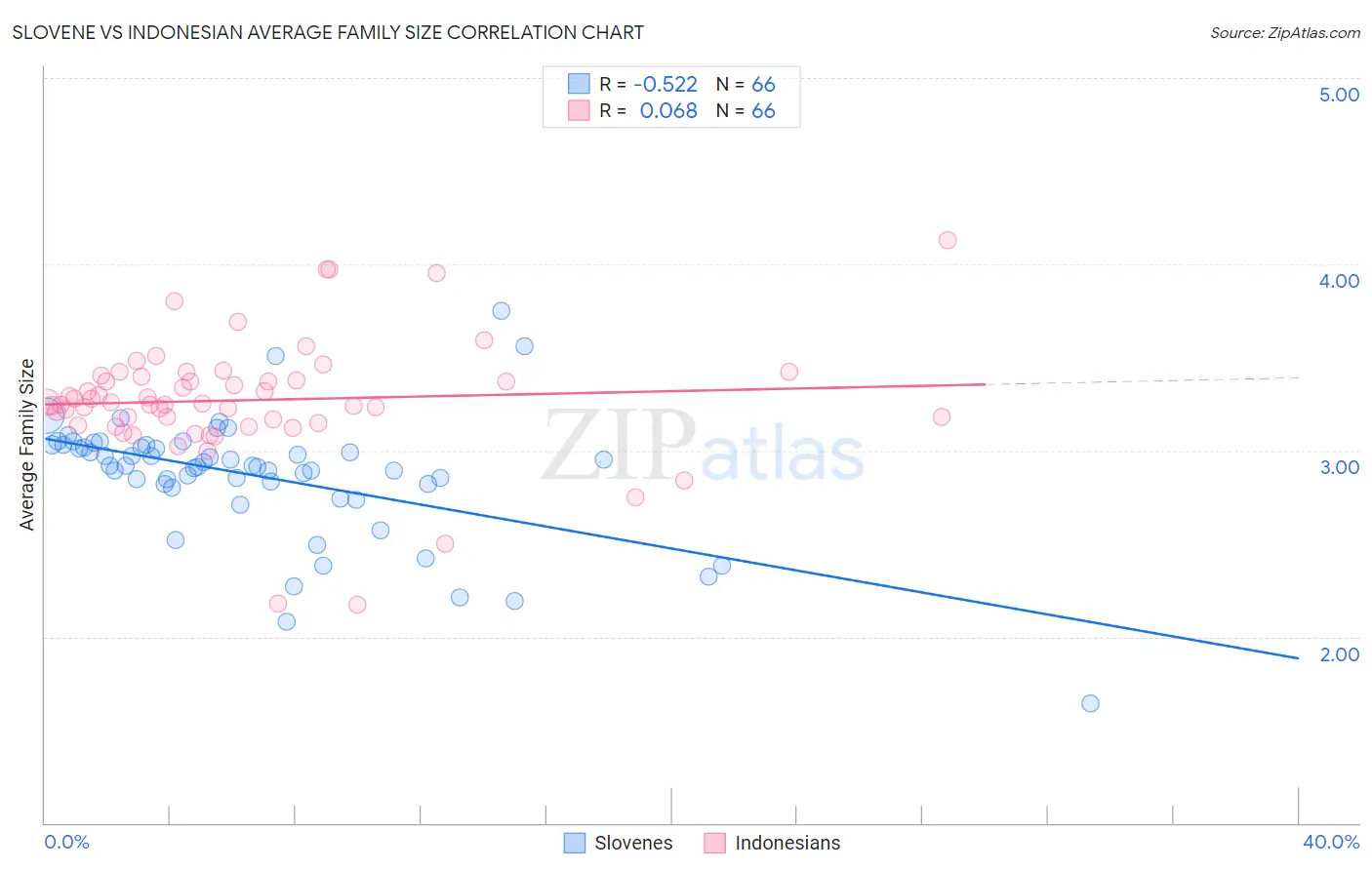 Slovene vs Indonesian Average Family Size