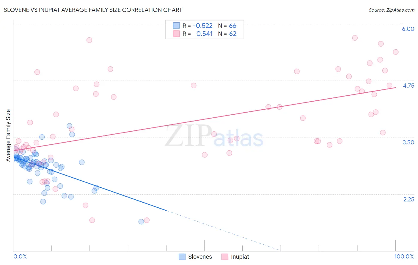 Slovene vs Inupiat Average Family Size