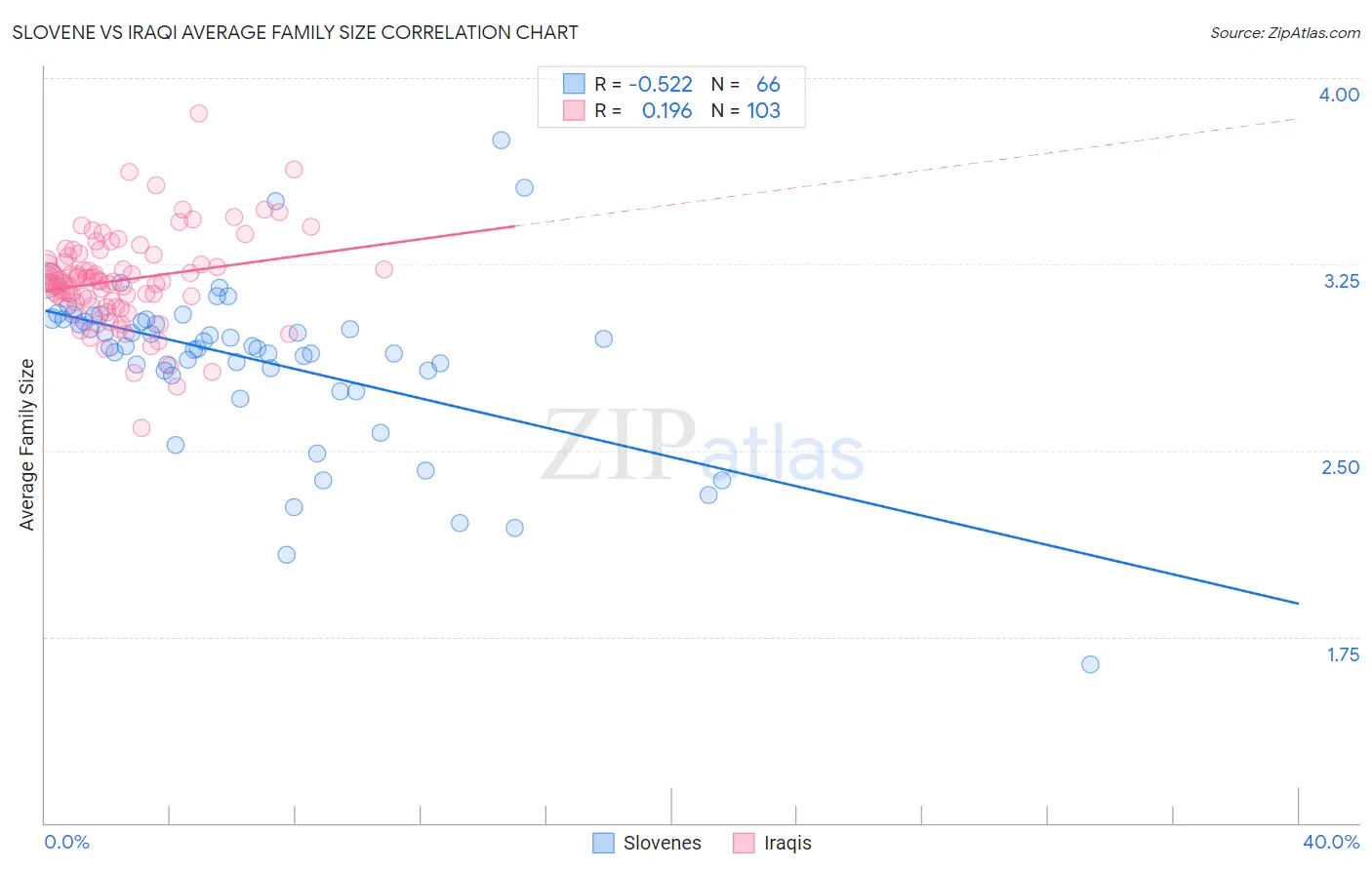Slovene vs Iraqi Average Family Size