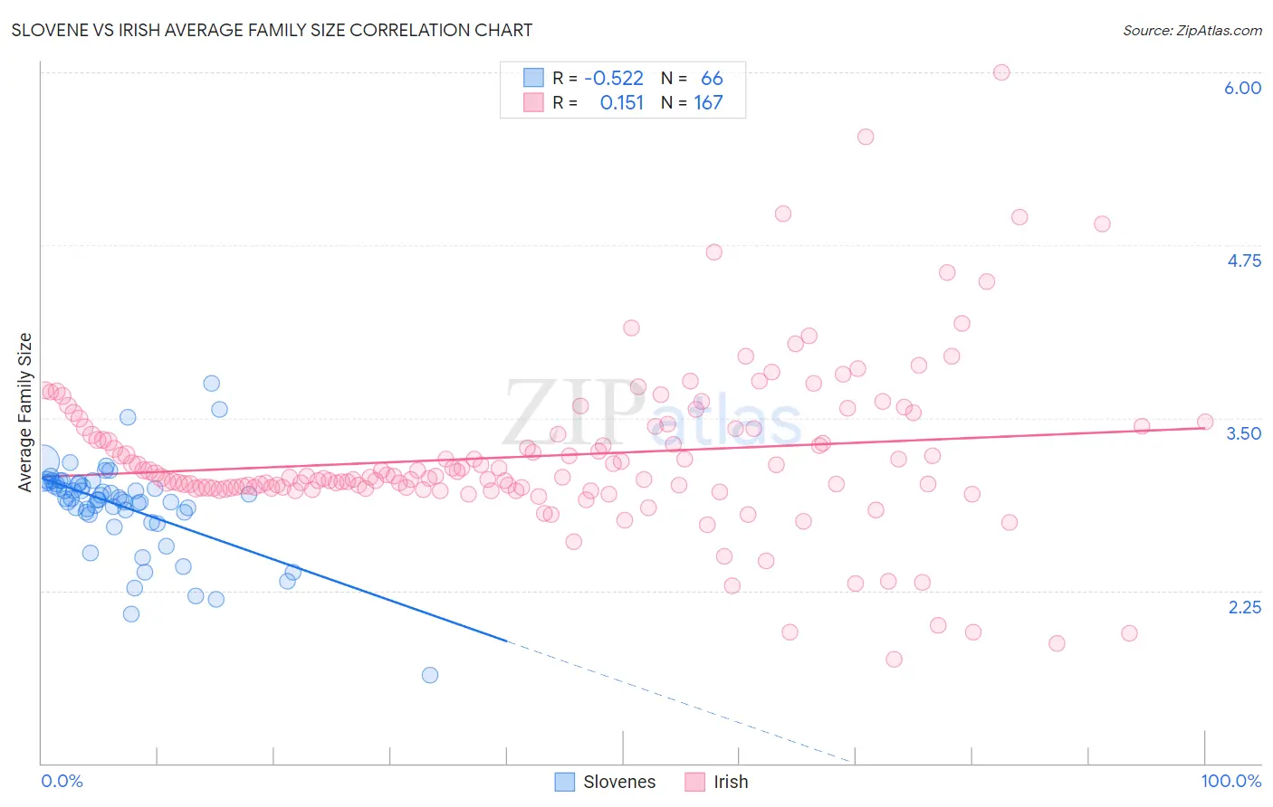Slovene vs Irish Average Family Size