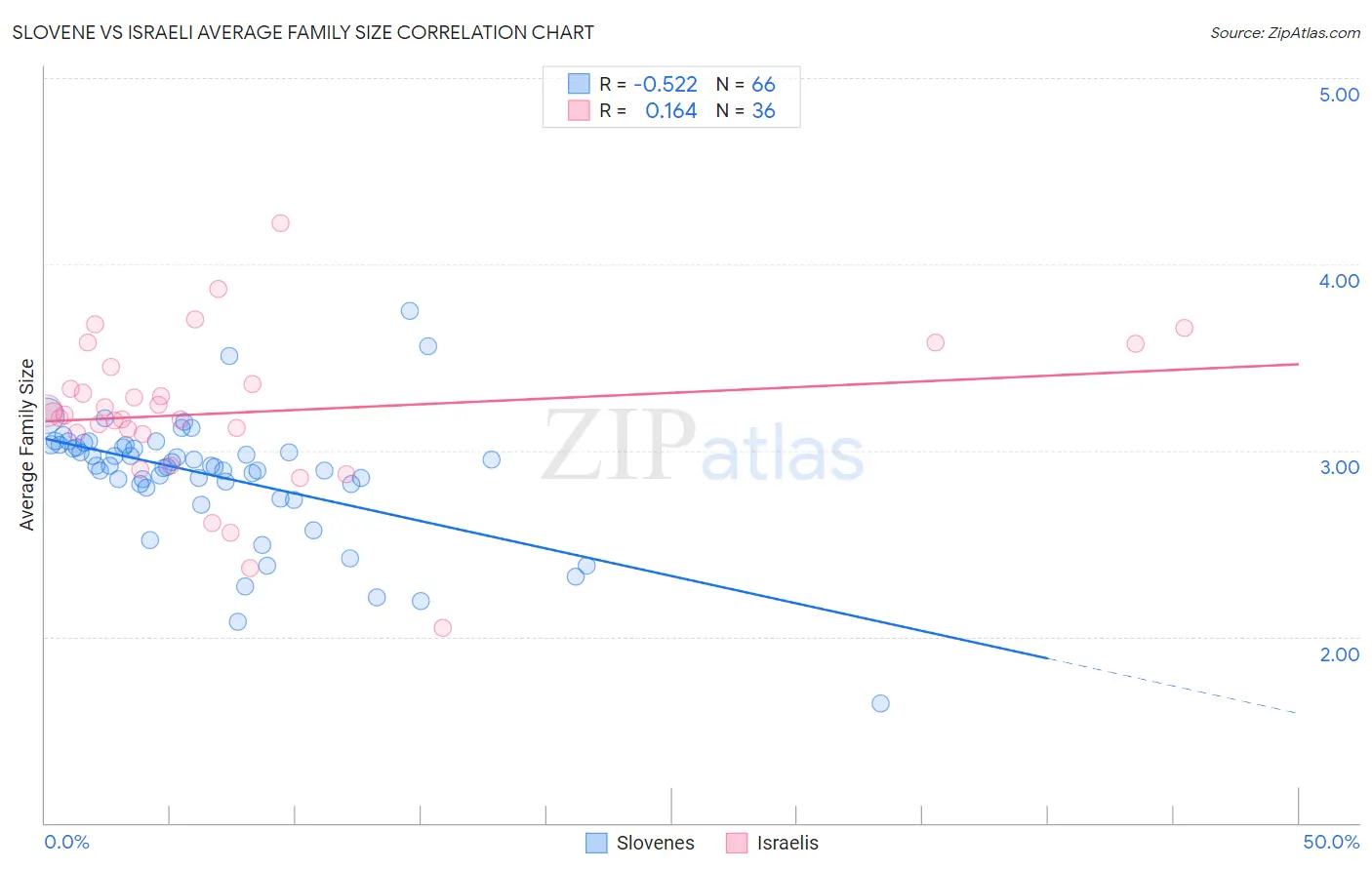 Slovene vs Israeli Average Family Size