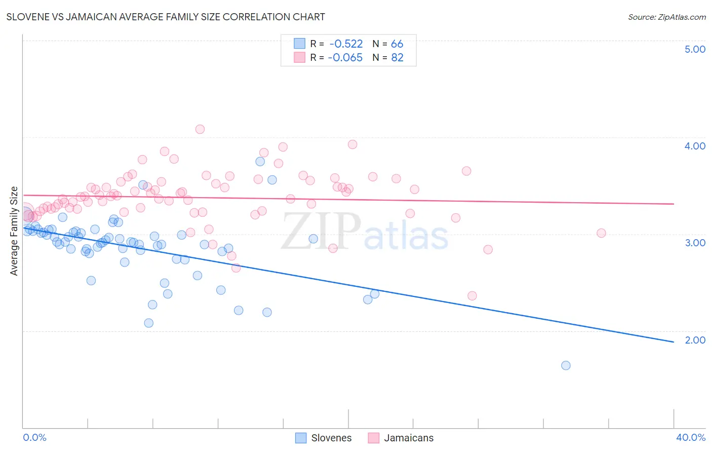Slovene vs Jamaican Average Family Size