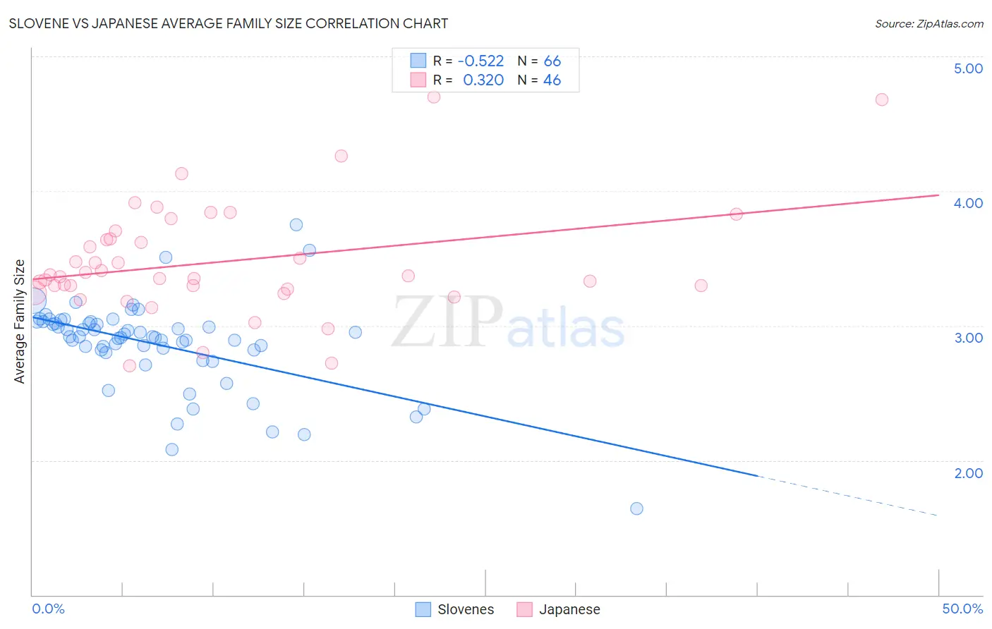 Slovene vs Japanese Average Family Size