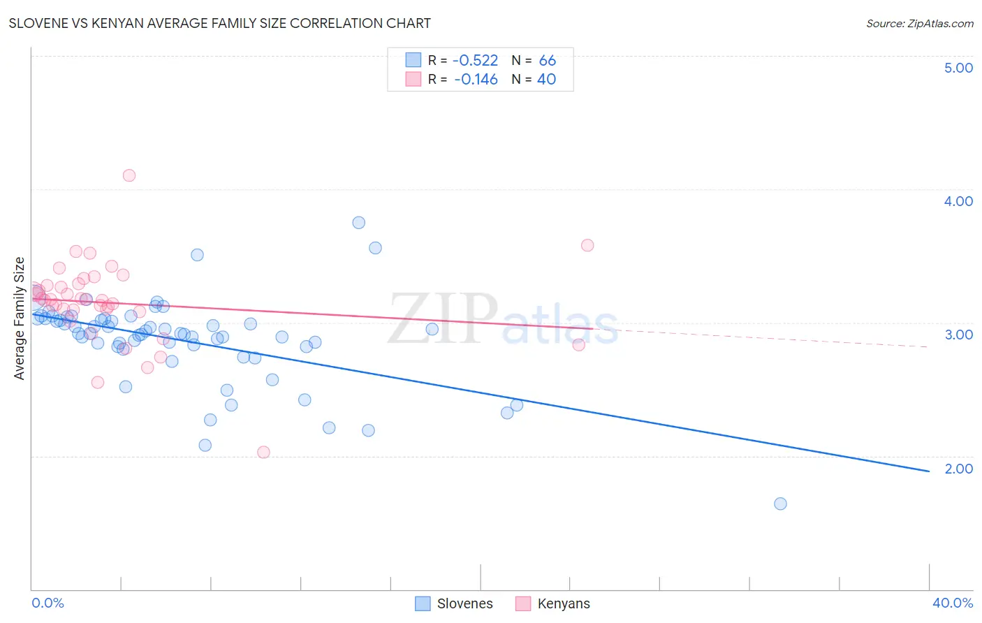 Slovene vs Kenyan Average Family Size