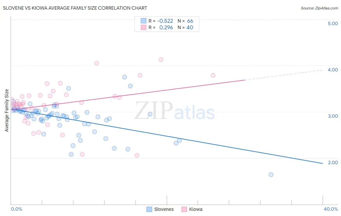 Slovene vs Kiowa Average Family Size