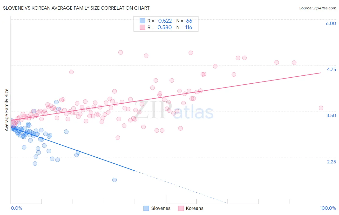 Slovene vs Korean Average Family Size