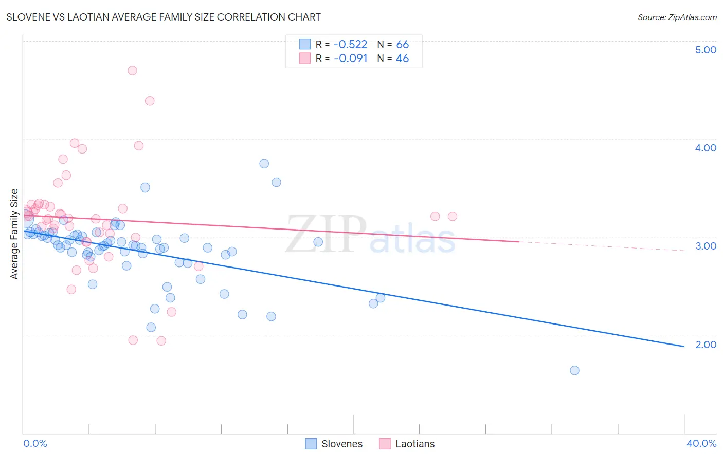 Slovene vs Laotian Average Family Size