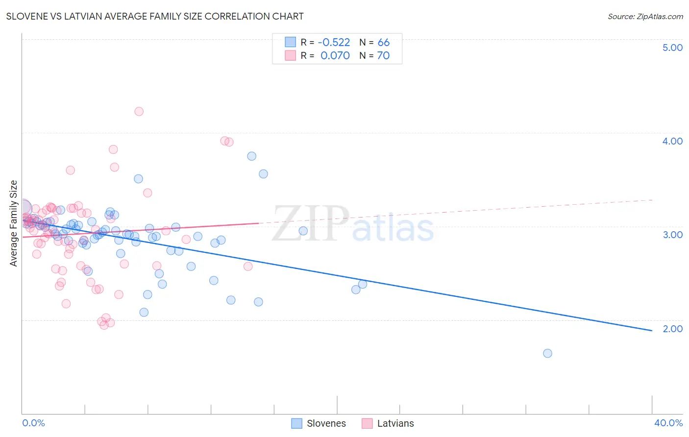 Slovene vs Latvian Average Family Size