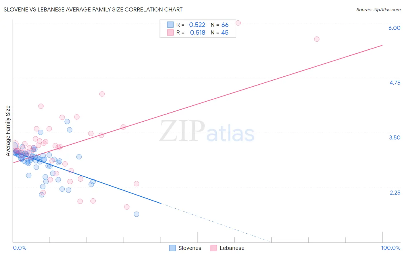 Slovene vs Lebanese Average Family Size