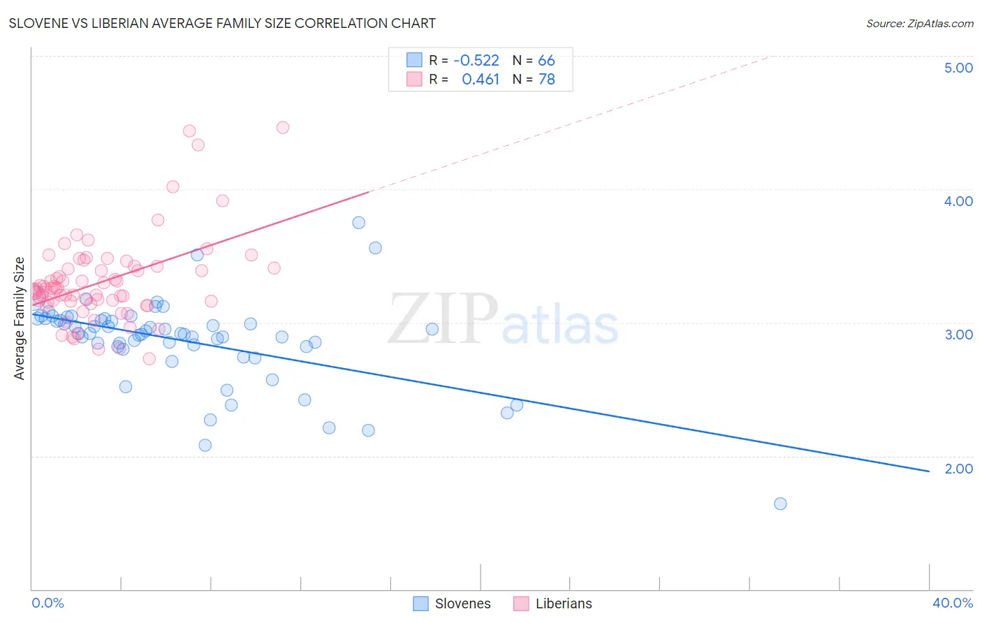 Slovene vs Liberian Average Family Size