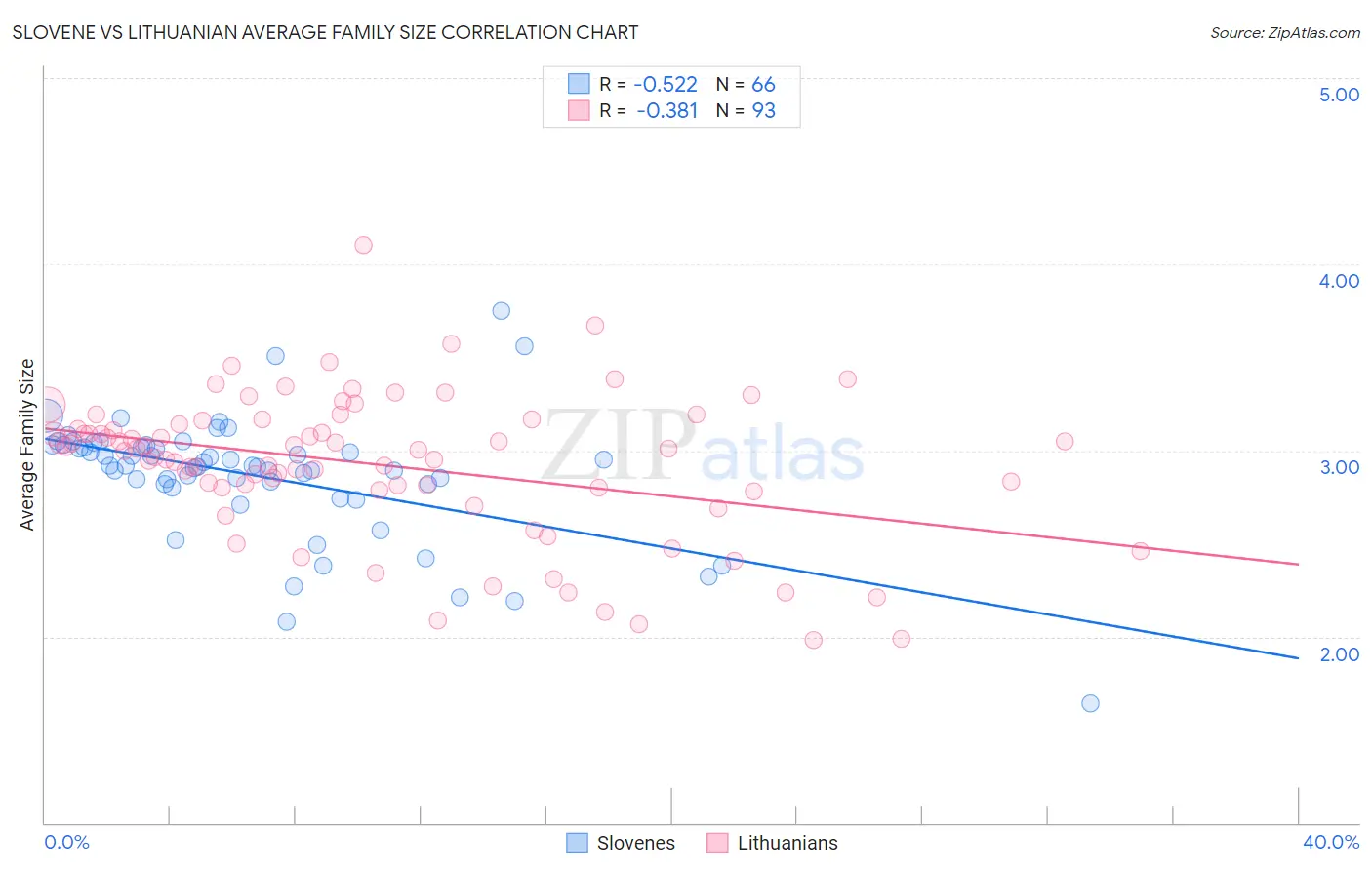 Slovene vs Lithuanian Average Family Size