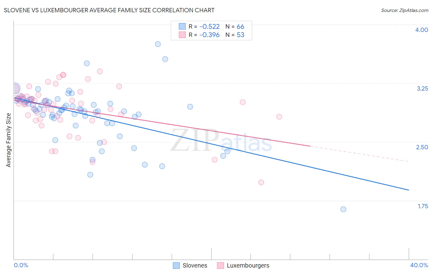 Slovene vs Luxembourger Average Family Size