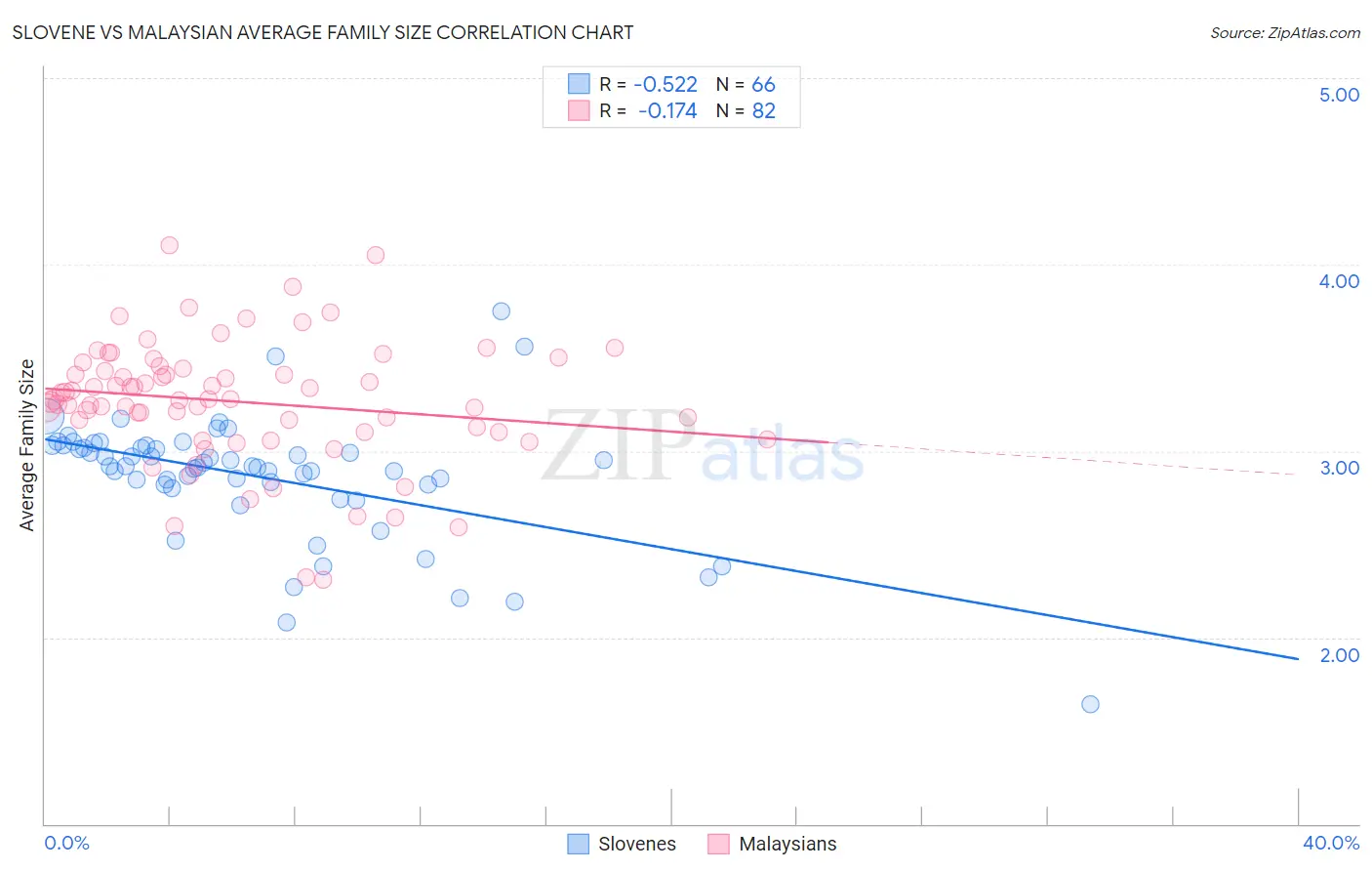 Slovene vs Malaysian Average Family Size