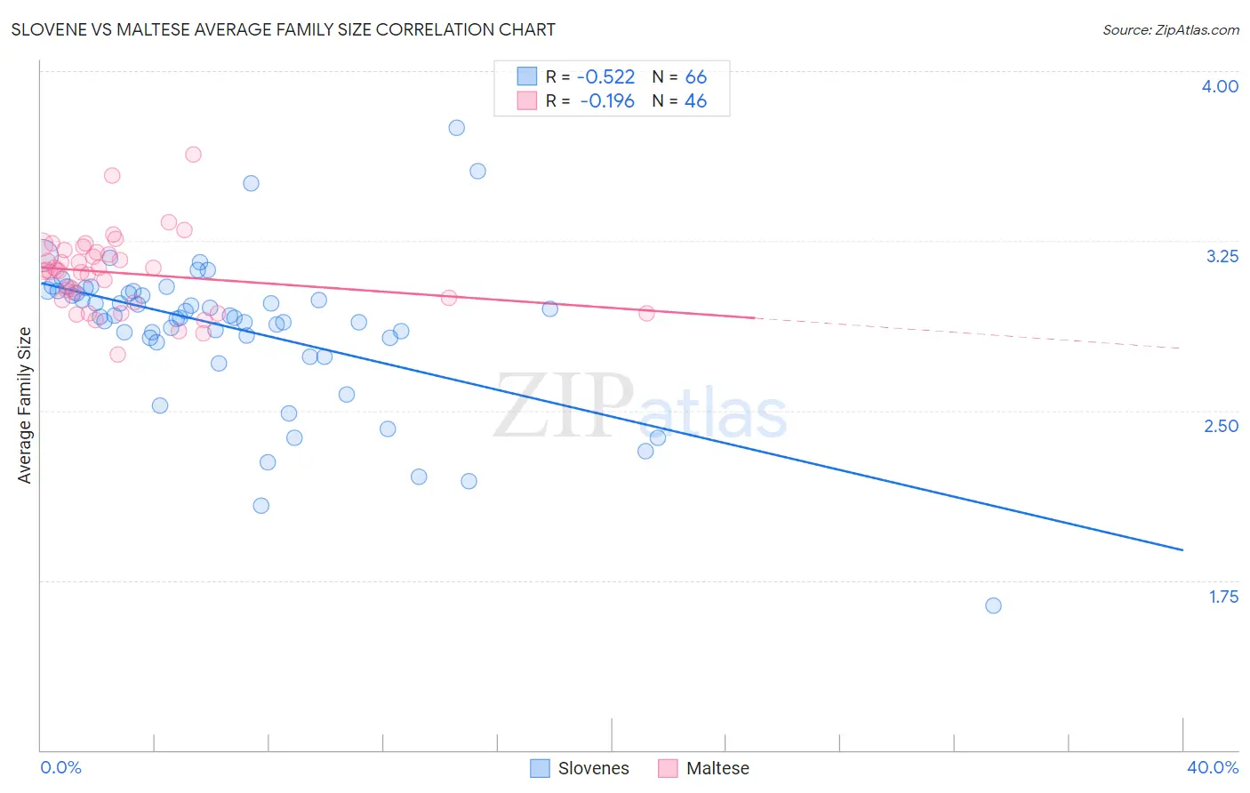 Slovene vs Maltese Average Family Size