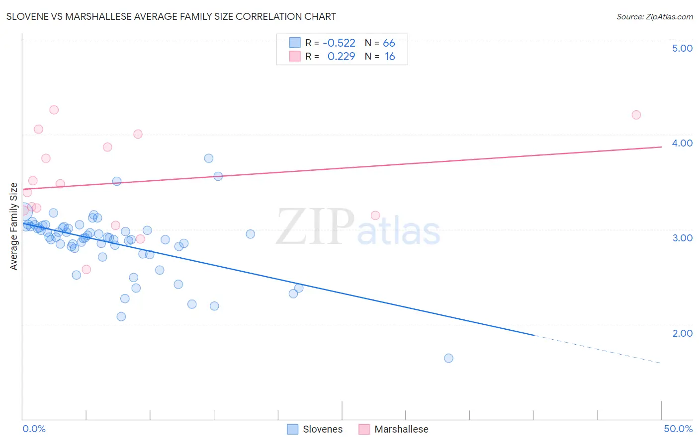 Slovene vs Marshallese Average Family Size