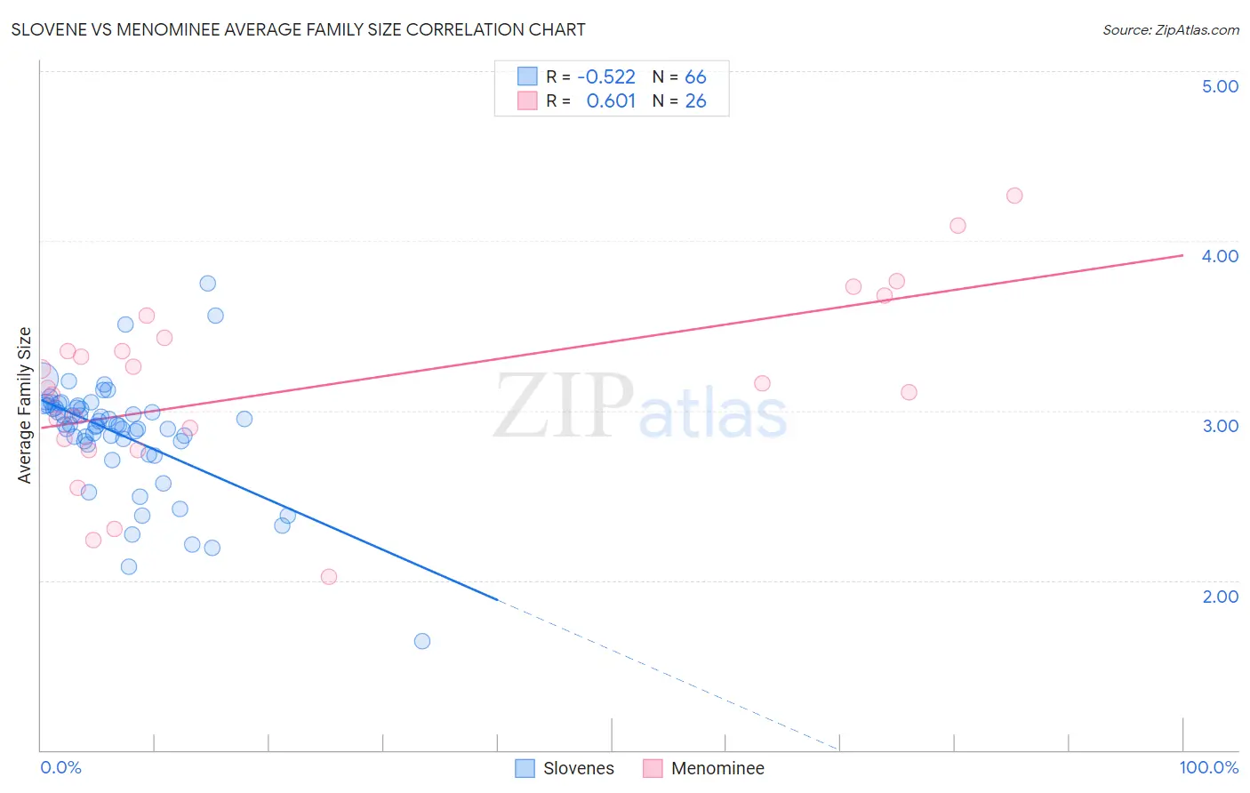 Slovene vs Menominee Average Family Size