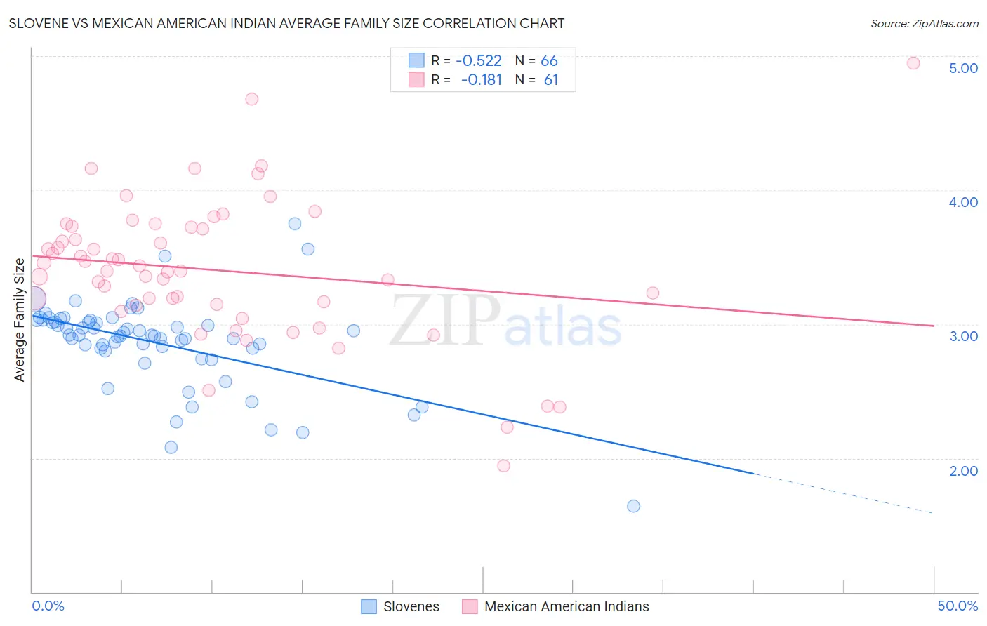 Slovene vs Mexican American Indian Average Family Size