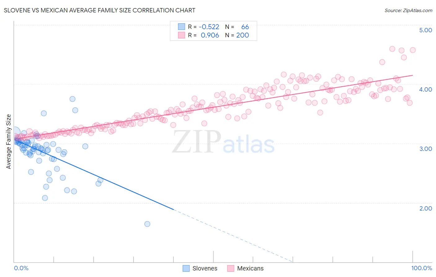 Slovene vs Mexican Average Family Size