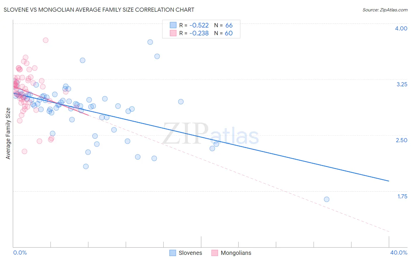 Slovene vs Mongolian Average Family Size