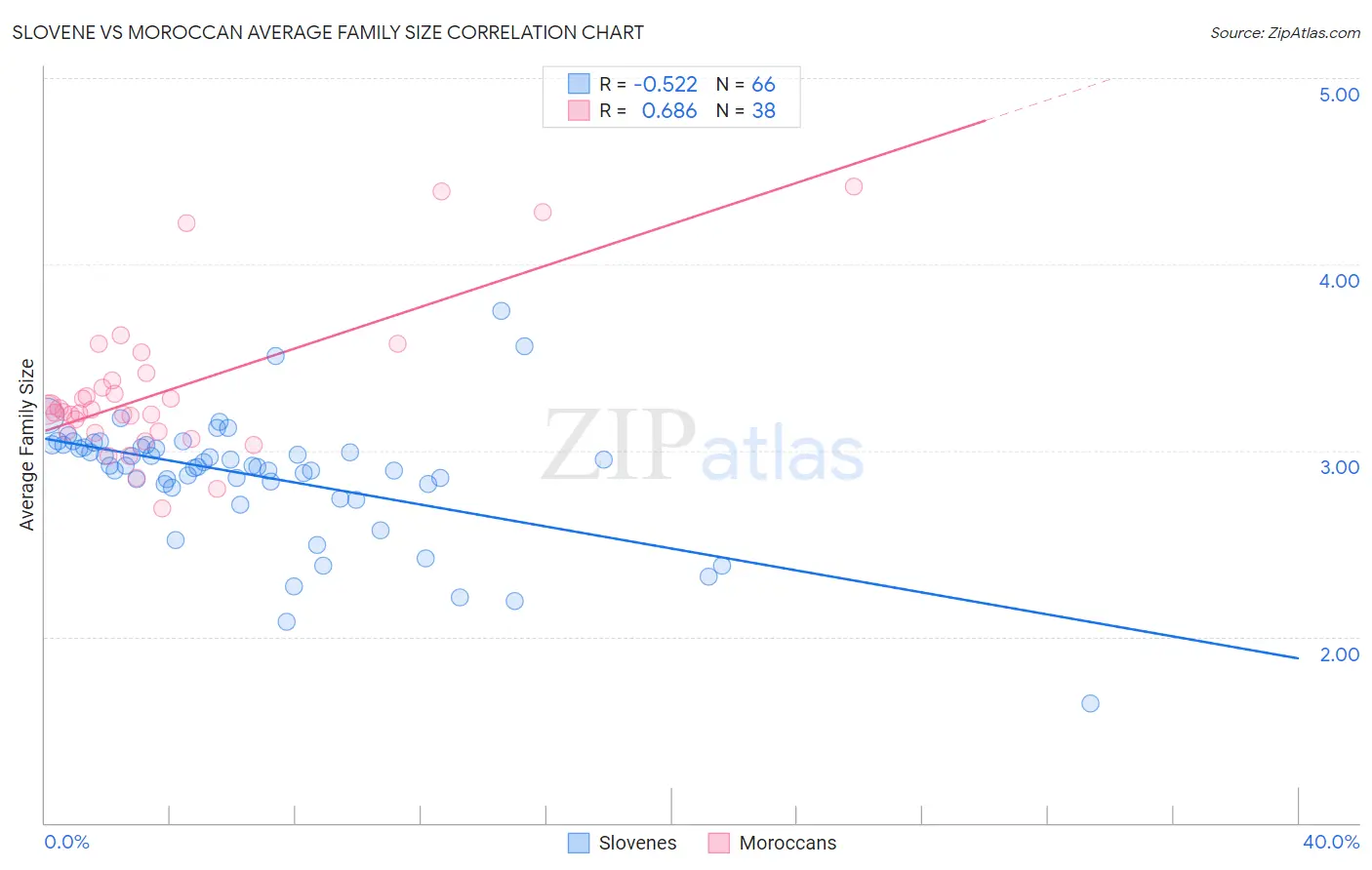 Slovene vs Moroccan Average Family Size