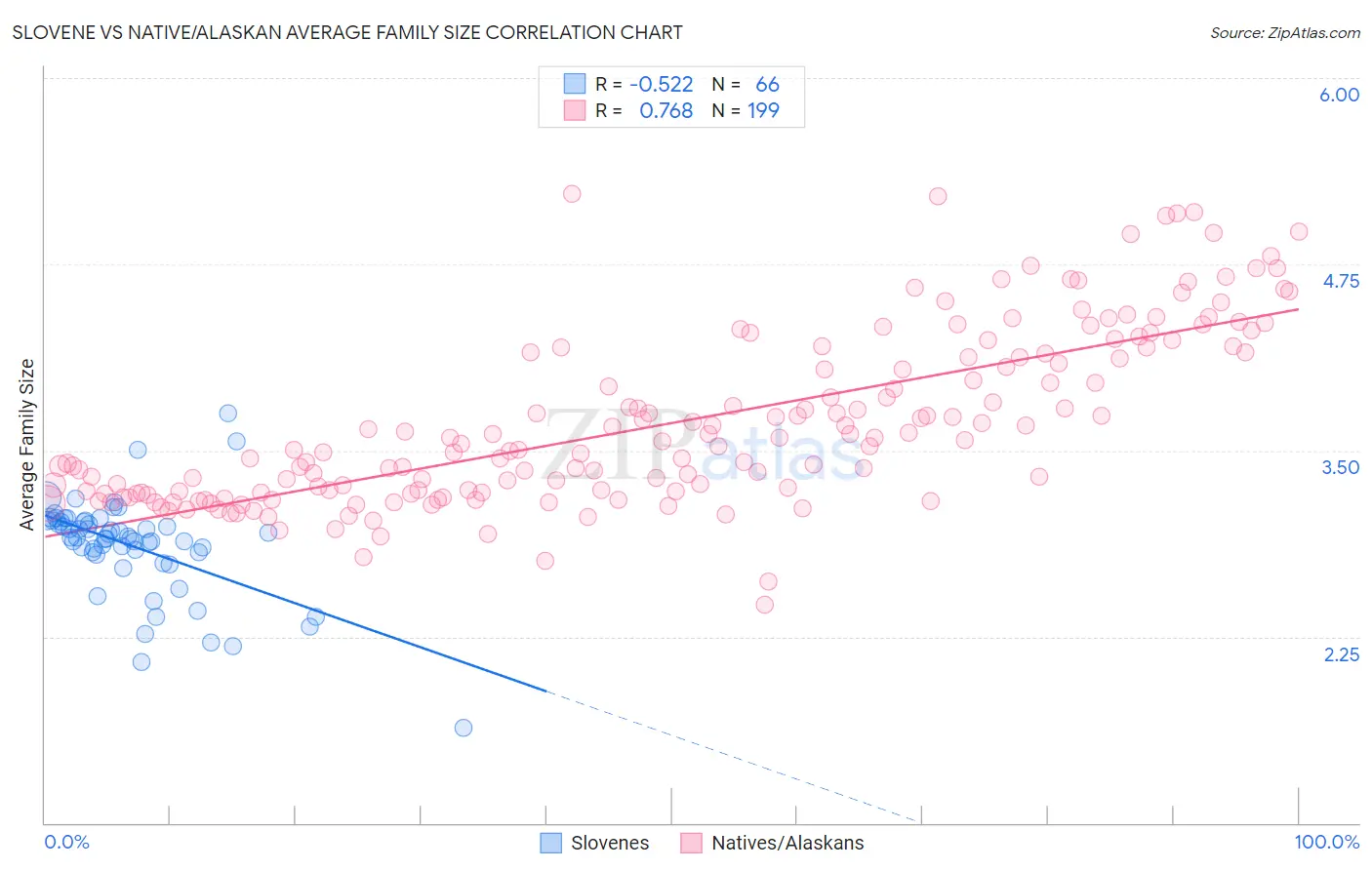 Slovene vs Native/Alaskan Average Family Size