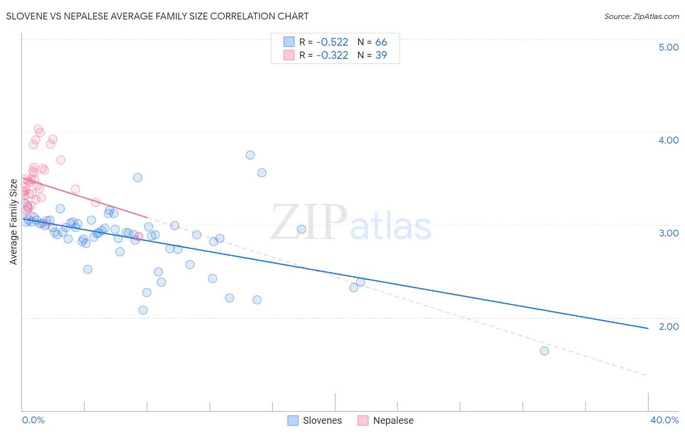 Slovene vs Nepalese Average Family Size