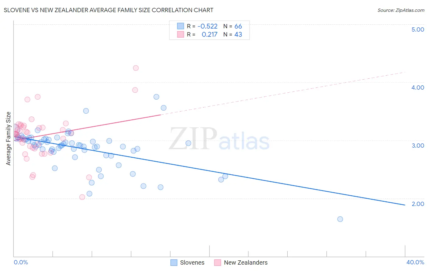 Slovene vs New Zealander Average Family Size