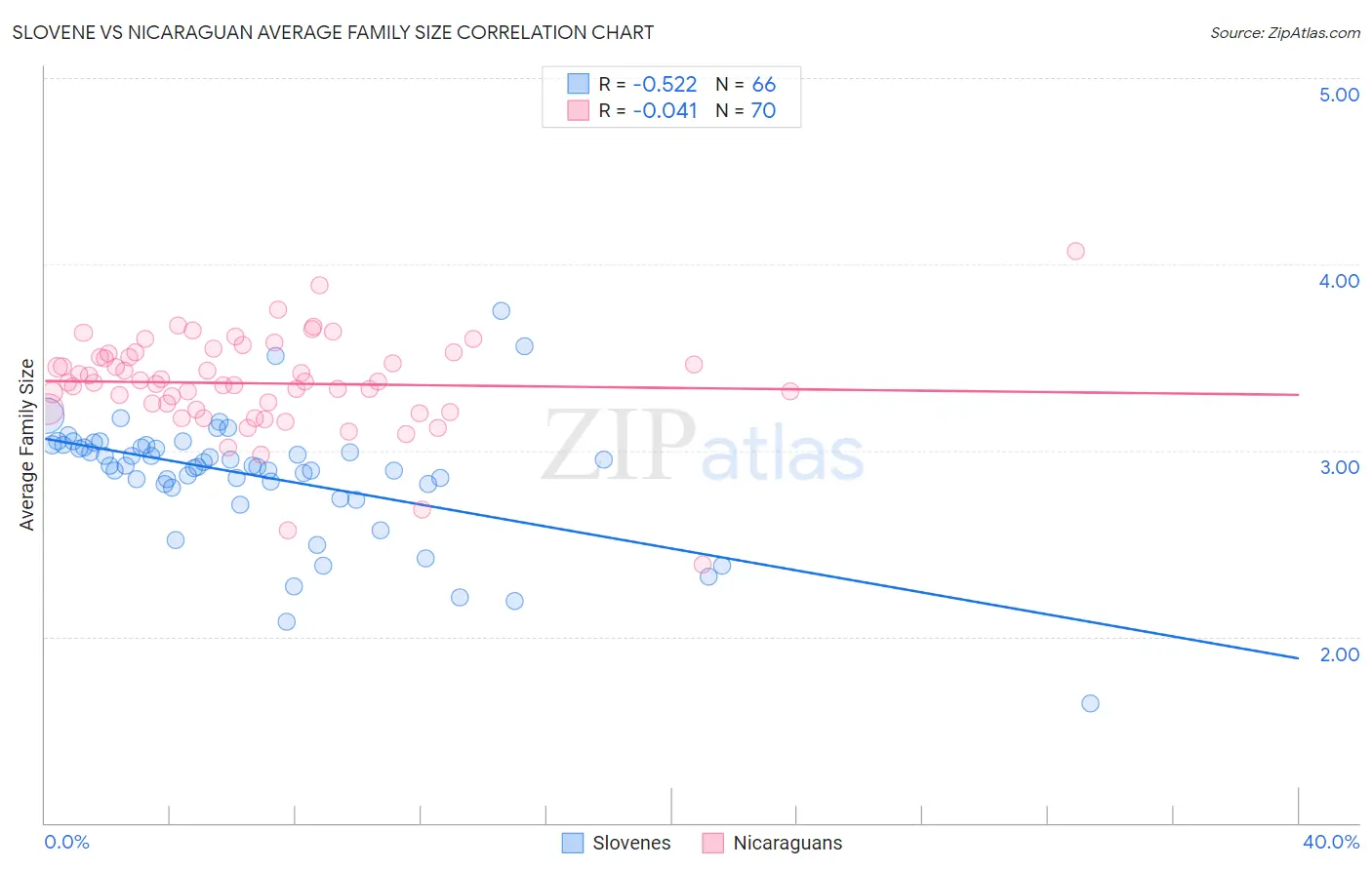 Slovene vs Nicaraguan Average Family Size