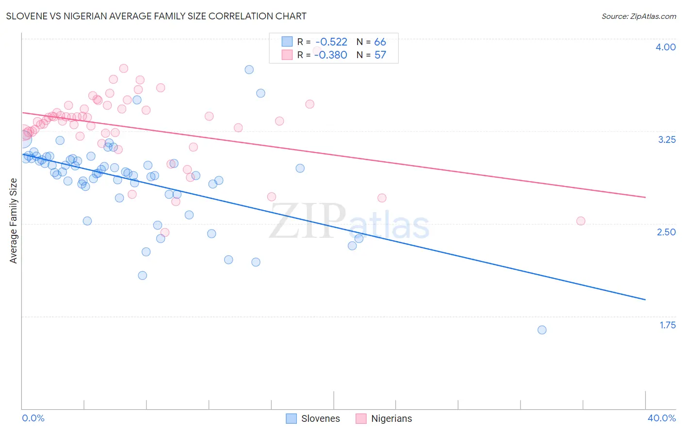 Slovene vs Nigerian Average Family Size