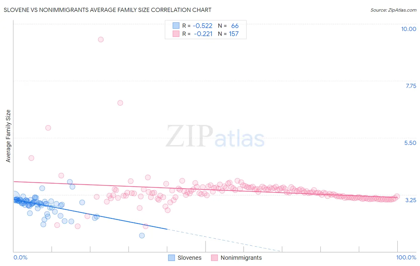 Slovene vs Nonimmigrants Average Family Size