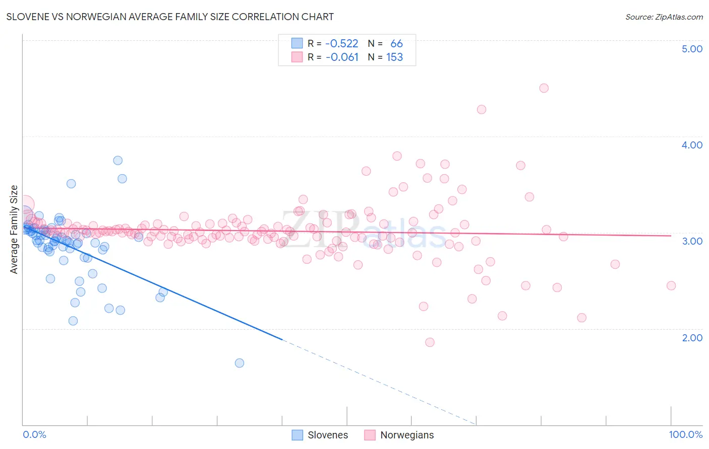 Slovene vs Norwegian Average Family Size