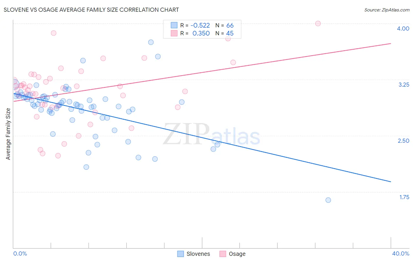 Slovene vs Osage Average Family Size