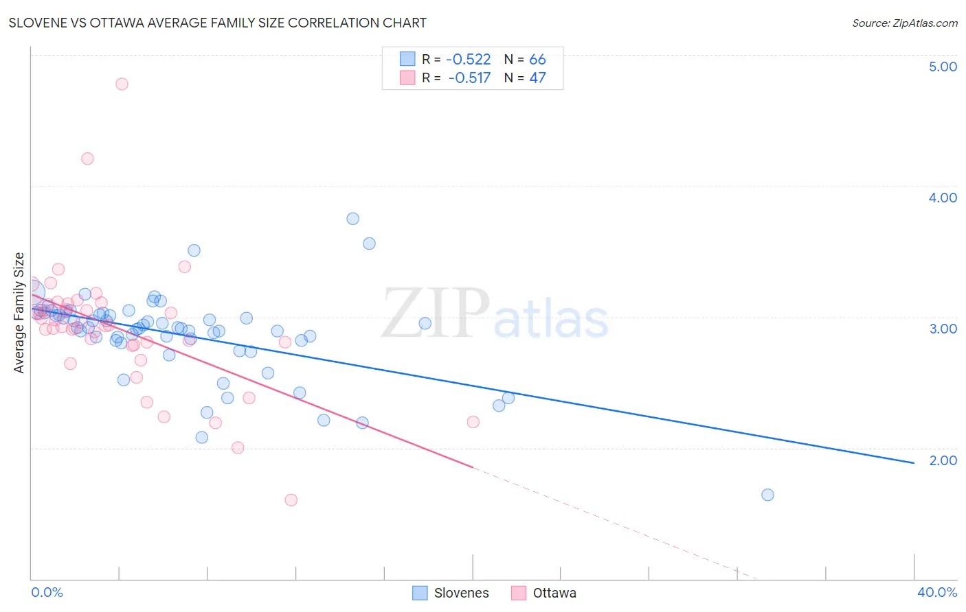 Slovene vs Ottawa Average Family Size