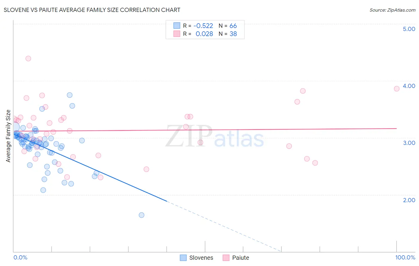 Slovene vs Paiute Average Family Size