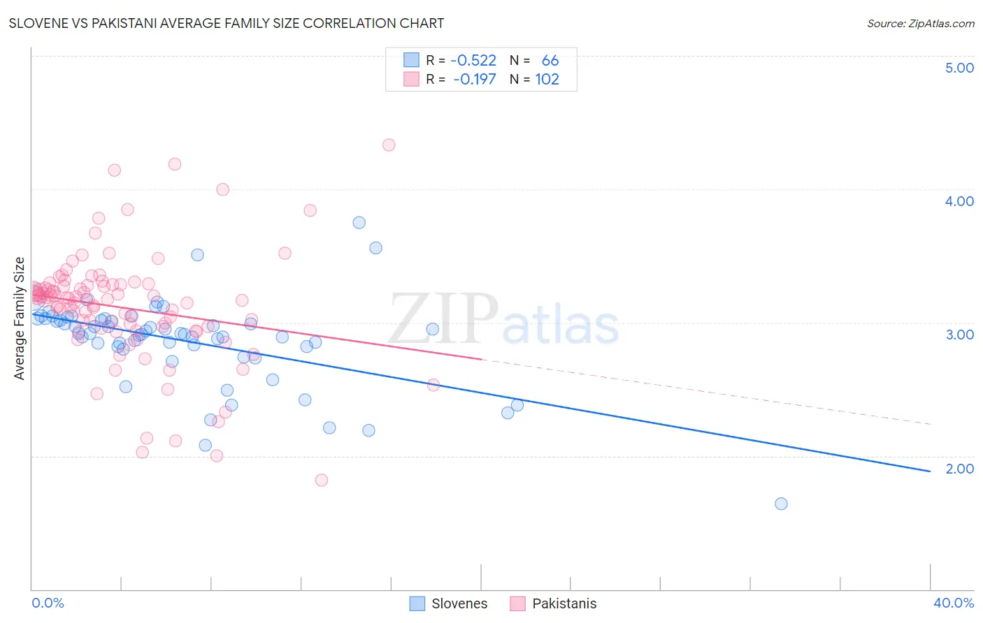 Slovene vs Pakistani Average Family Size