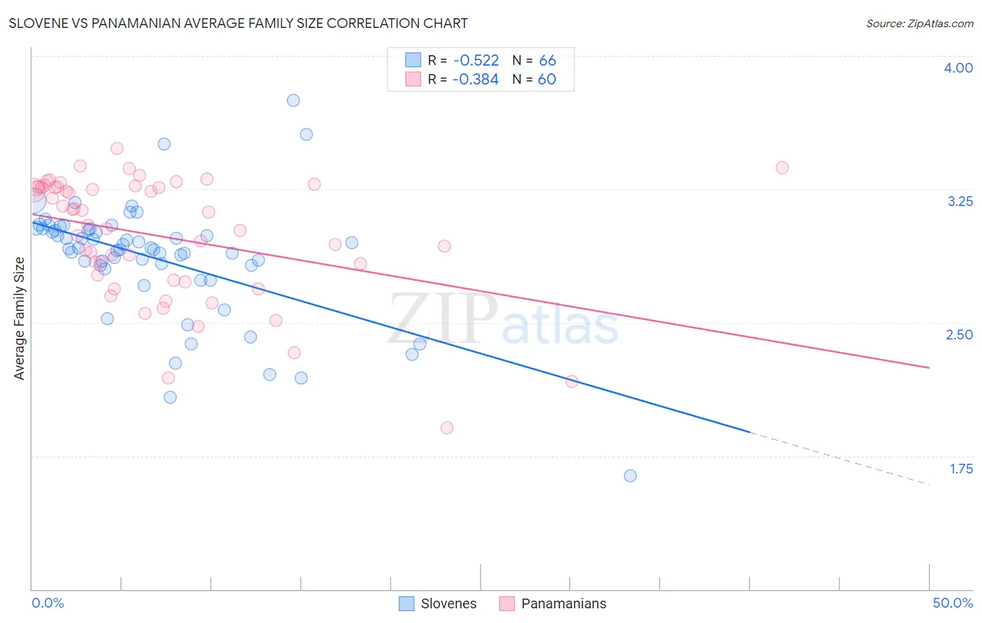Slovene vs Panamanian Average Family Size