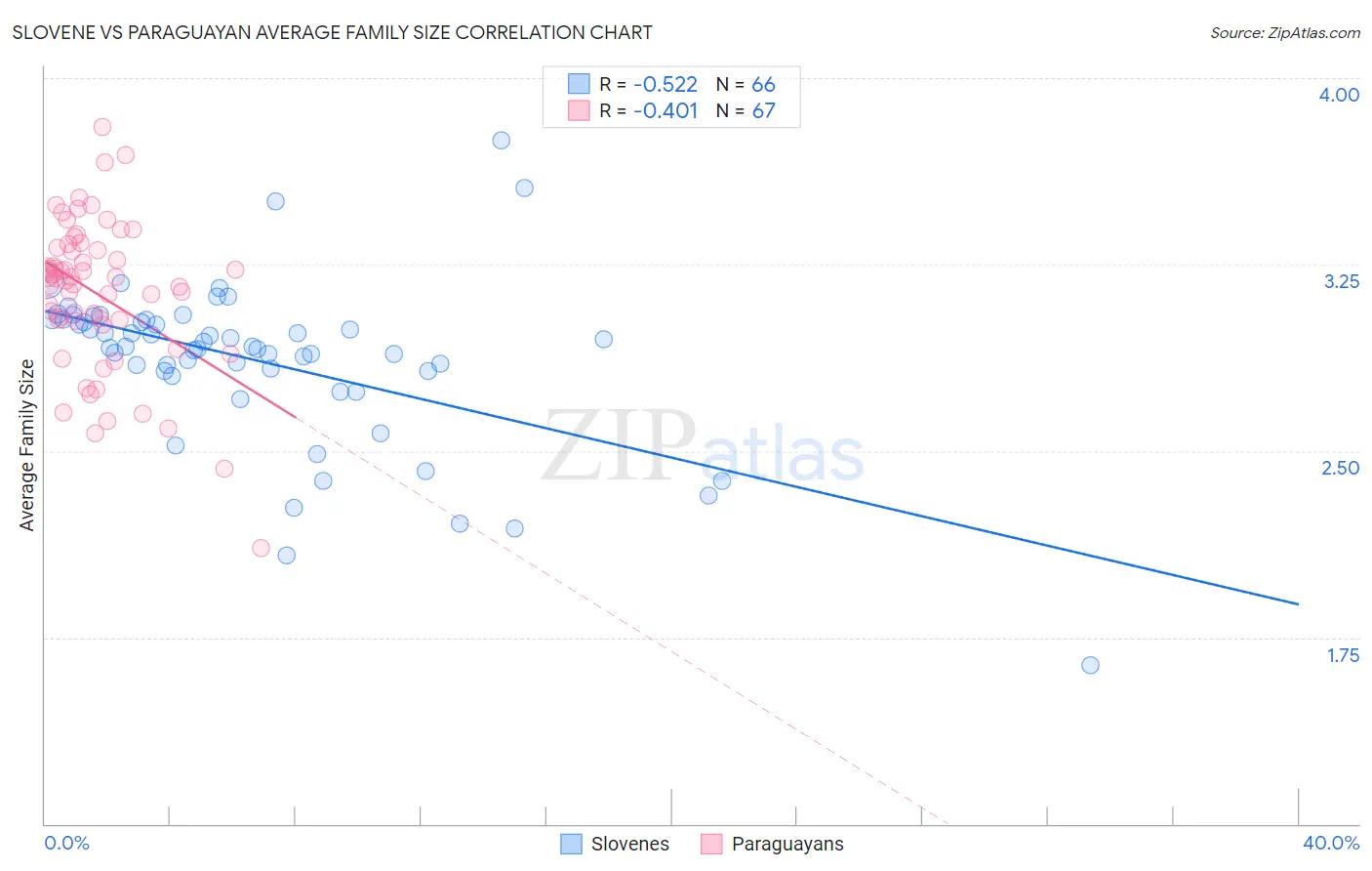 Slovene vs Paraguayan Average Family Size